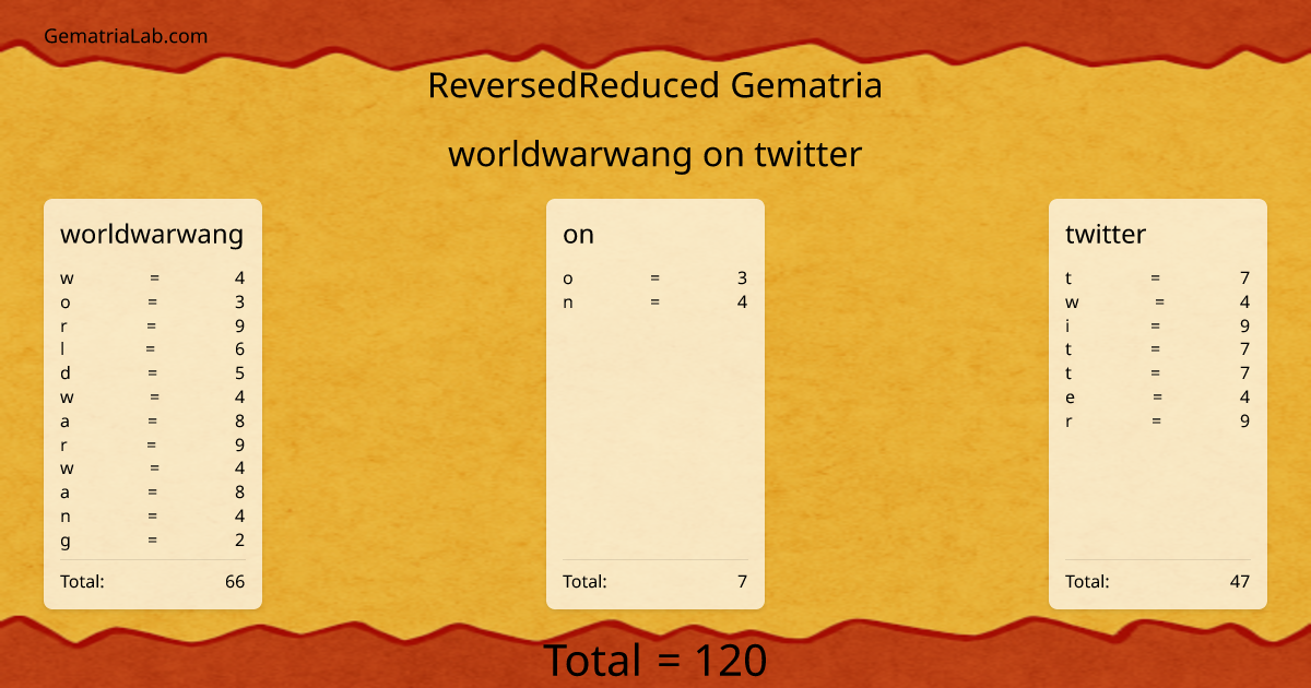 worldwarwang on twitter in reversedReduced Gematria